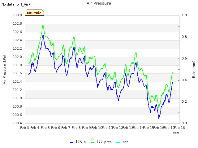 plot of Air Pressure