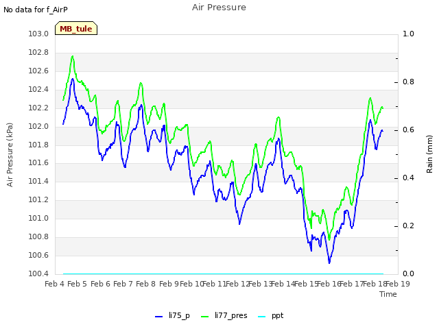 plot of Air Pressure