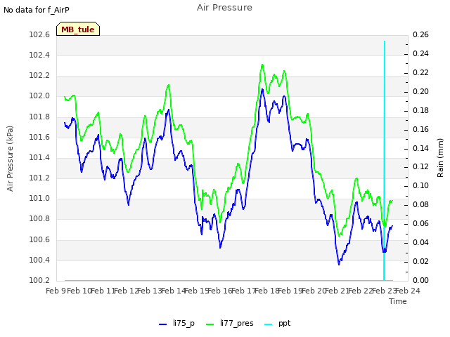 plot of Air Pressure