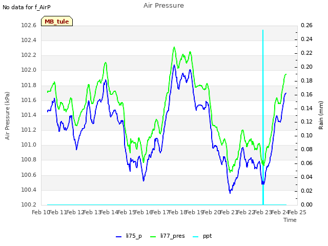 plot of Air Pressure