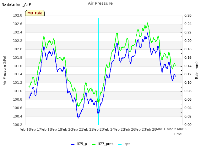 plot of Air Pressure