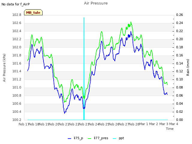 plot of Air Pressure