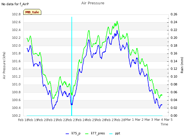 plot of Air Pressure