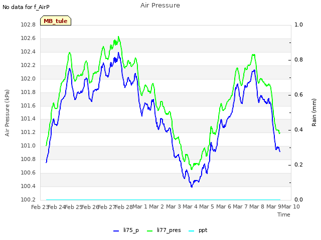 plot of Air Pressure