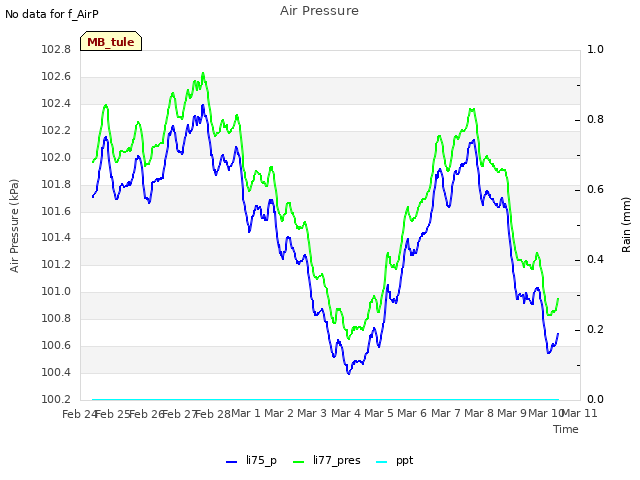 plot of Air Pressure