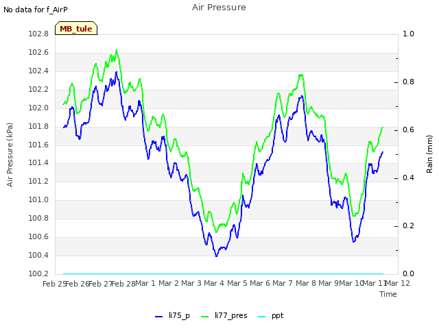 plot of Air Pressure