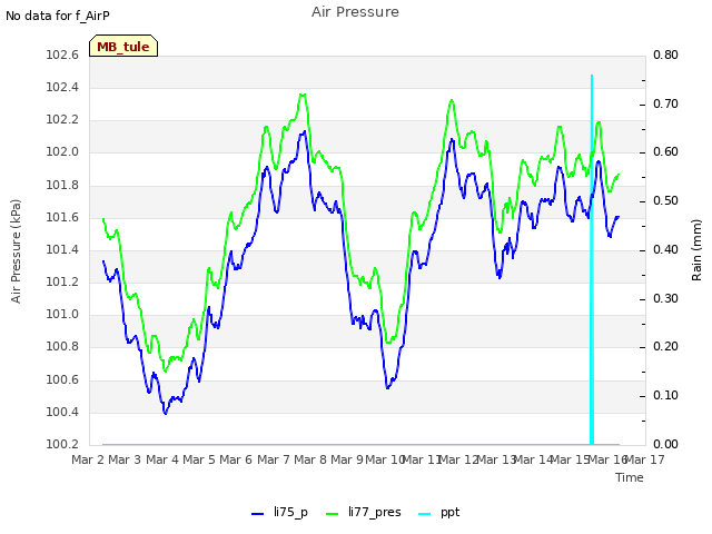 plot of Air Pressure