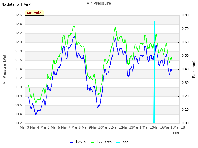 plot of Air Pressure