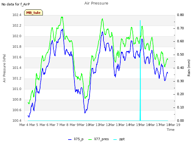 plot of Air Pressure