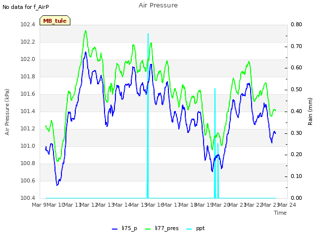 plot of Air Pressure