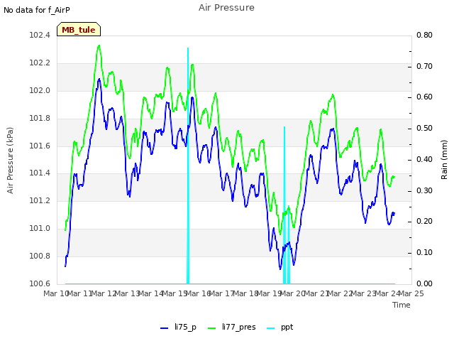 plot of Air Pressure