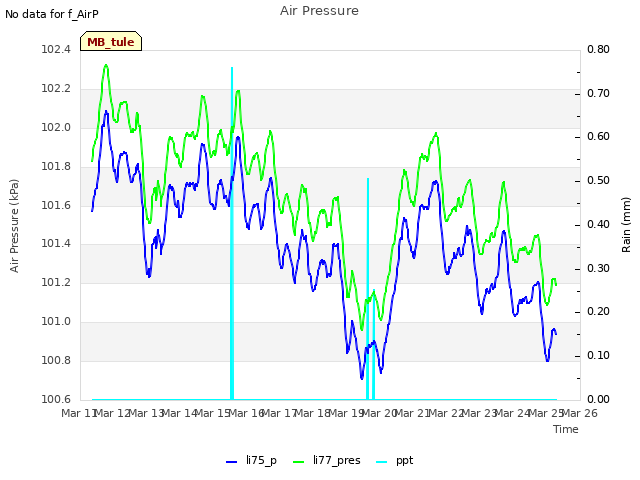 plot of Air Pressure