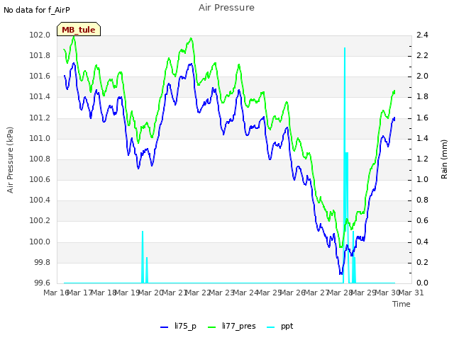 plot of Air Pressure