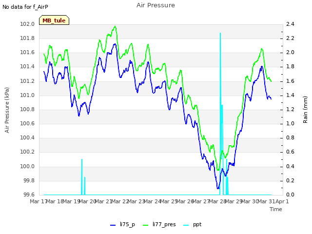 plot of Air Pressure