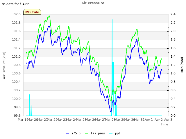 plot of Air Pressure