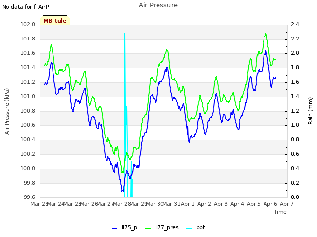 plot of Air Pressure