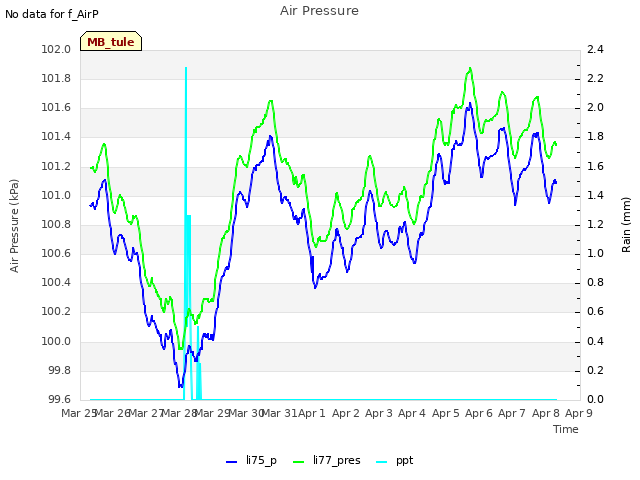 plot of Air Pressure