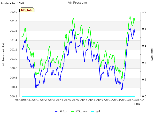 plot of Air Pressure