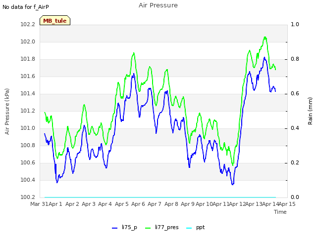 plot of Air Pressure