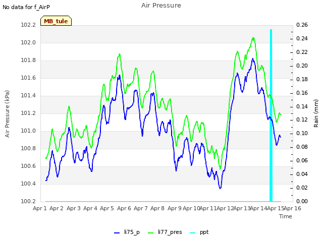 plot of Air Pressure