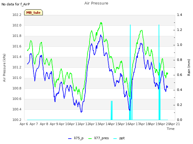 plot of Air Pressure