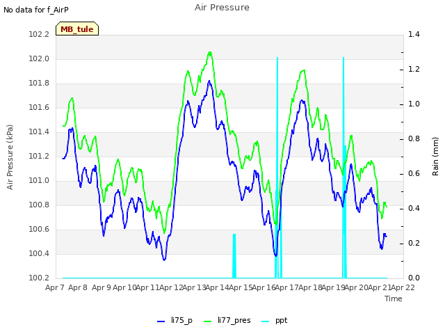 plot of Air Pressure