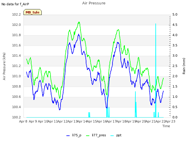 plot of Air Pressure