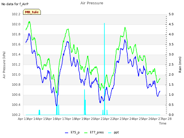 plot of Air Pressure