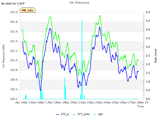 plot of Air Pressure