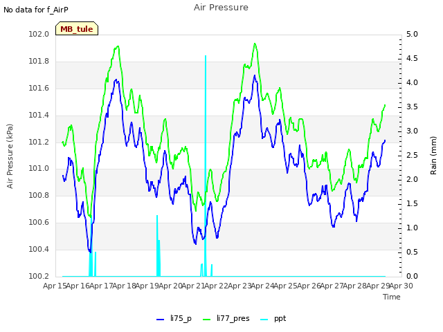 plot of Air Pressure