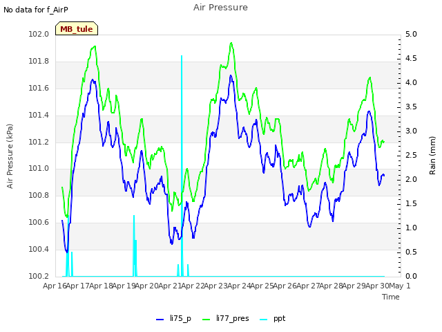 plot of Air Pressure