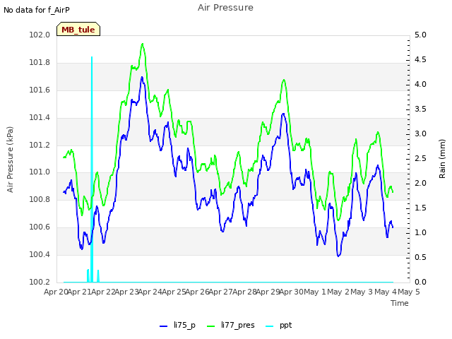 plot of Air Pressure