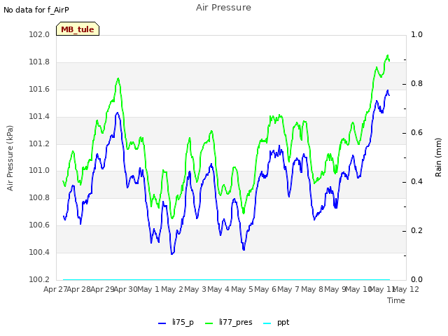 plot of Air Pressure