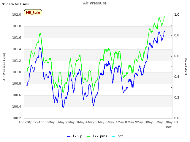 plot of Air Pressure