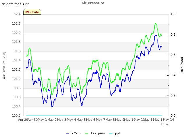 plot of Air Pressure