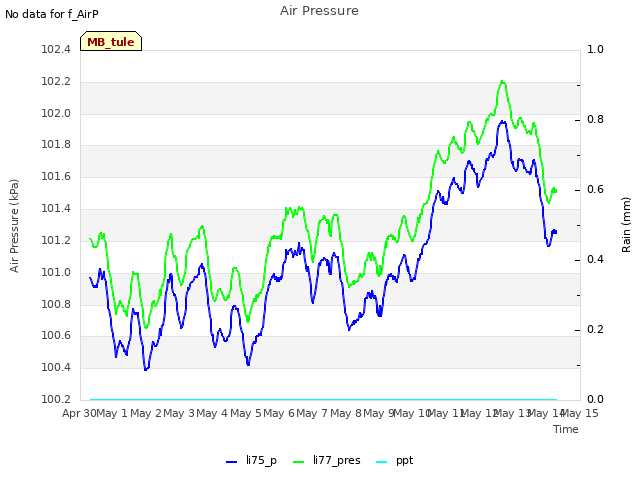 plot of Air Pressure