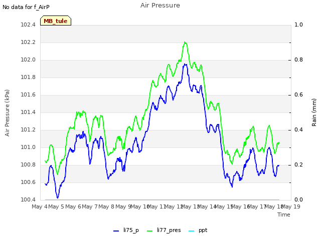 plot of Air Pressure