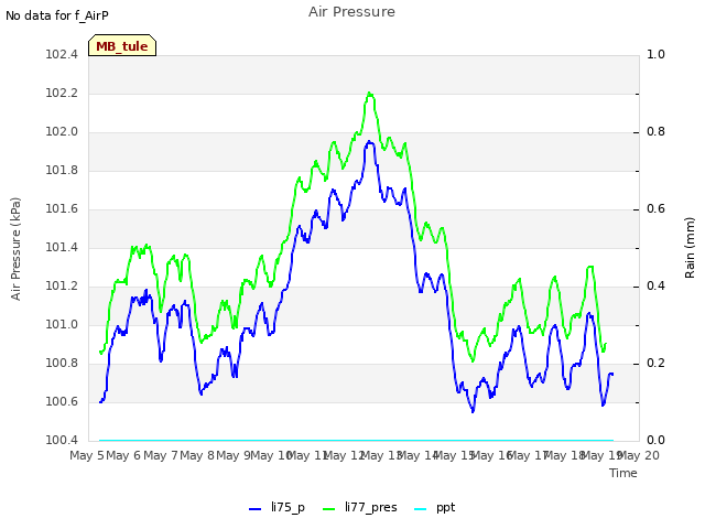 plot of Air Pressure