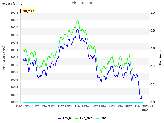 plot of Air Pressure