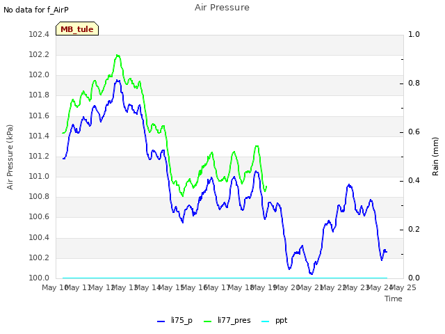 plot of Air Pressure