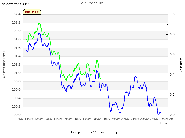 plot of Air Pressure