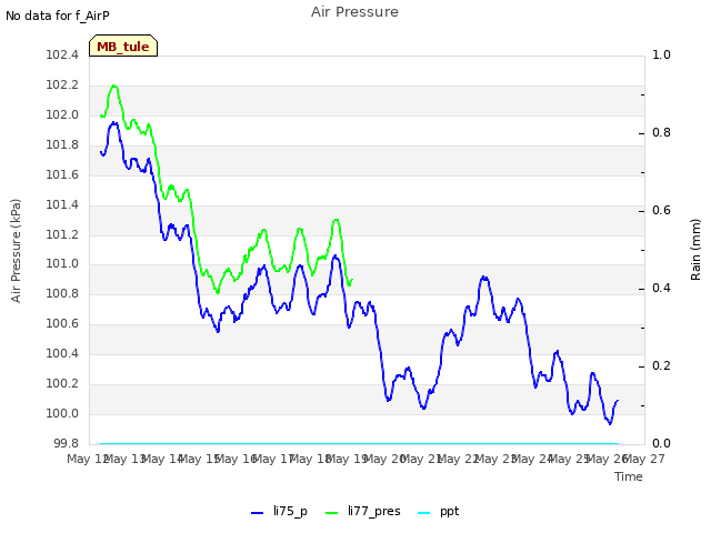 plot of Air Pressure