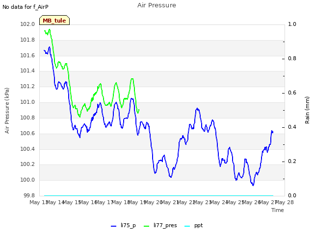 plot of Air Pressure