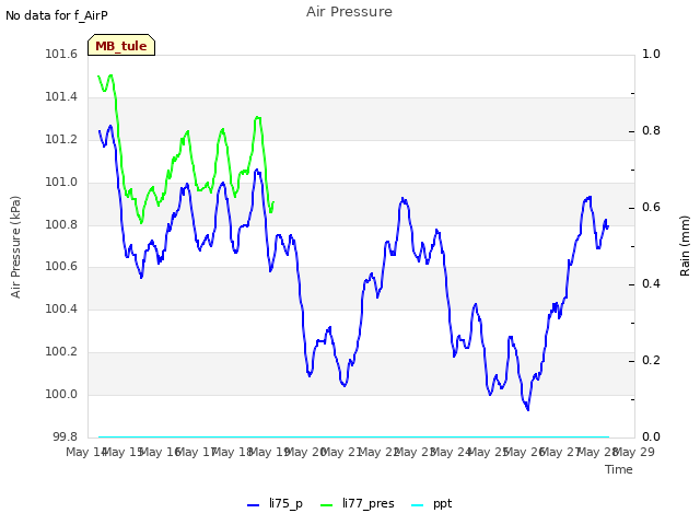 plot of Air Pressure