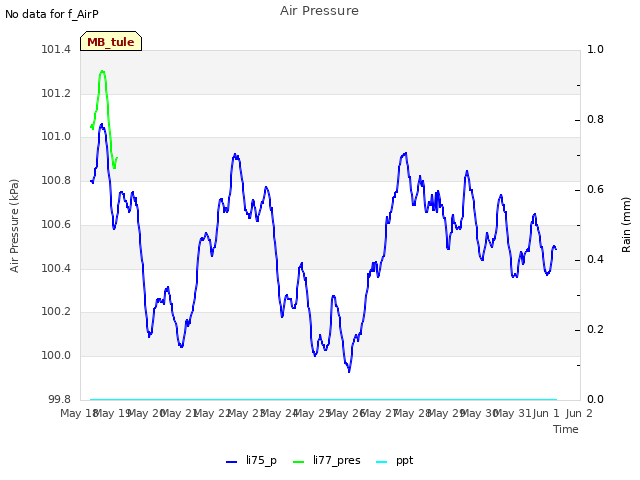 plot of Air Pressure