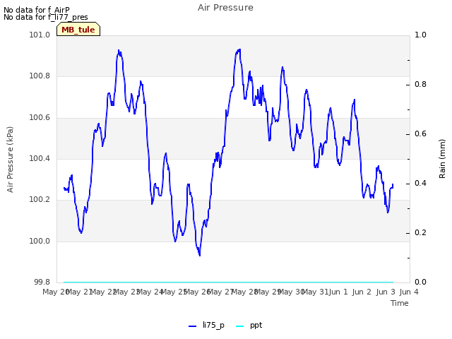 plot of Air Pressure