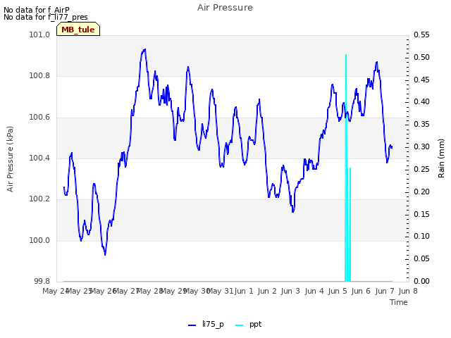 plot of Air Pressure