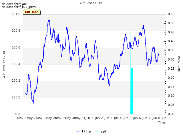 plot of Air Pressure