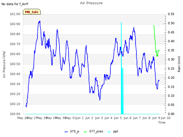 plot of Air Pressure