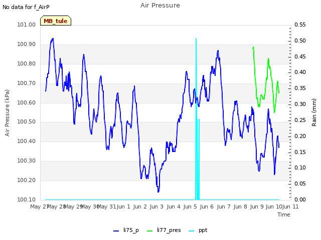 plot of Air Pressure